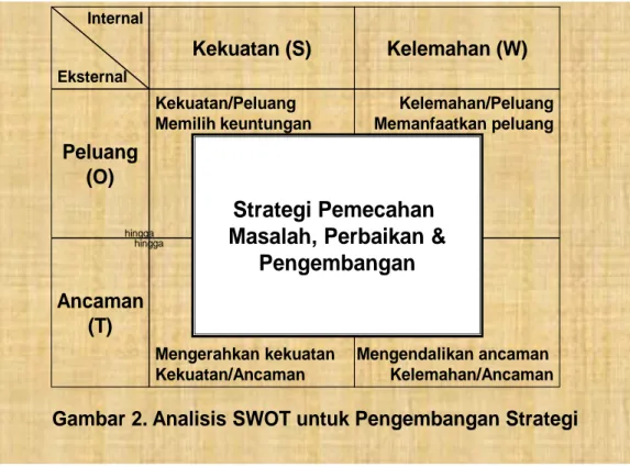 Gambar 2. Analisis SWOT untuk Pengembangan Strategi