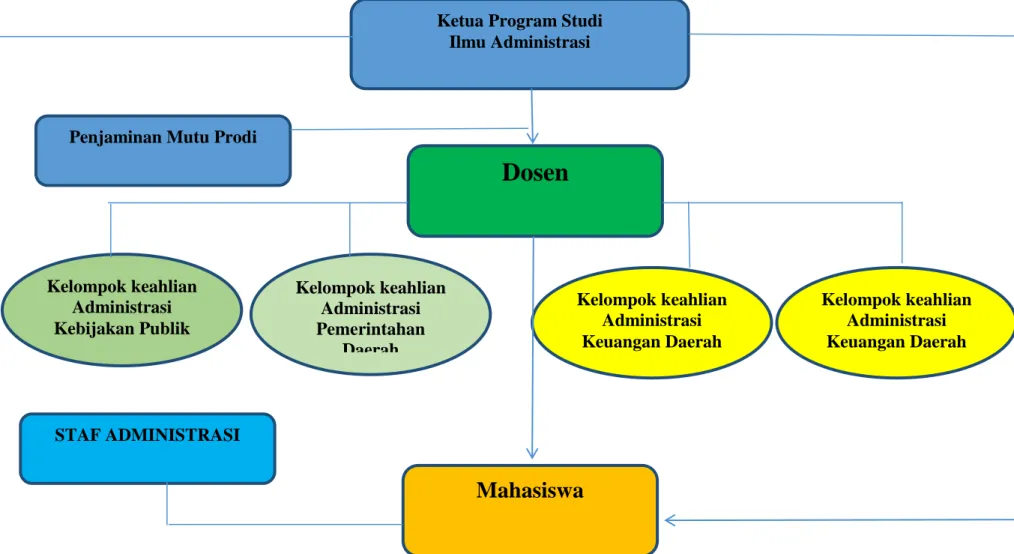 Gambar B2: Struktur Organisasi ILMU ADMINISTRASI Pascasarjana UNG Ketua Program Studi  
