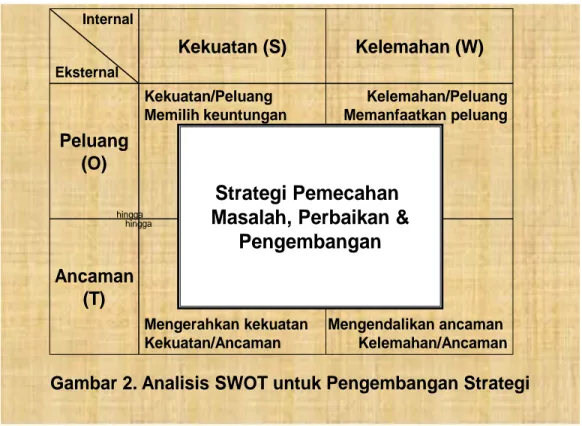 Gambar 2. Analisis SWOT untuk Pengembangan Strategi