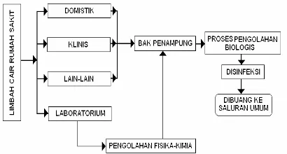 Gambar 1 : Diagram proses pengelolaan air limbah rumah sakit 