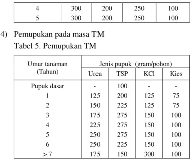 Tabel 6. Frekuensi Pemupukan 