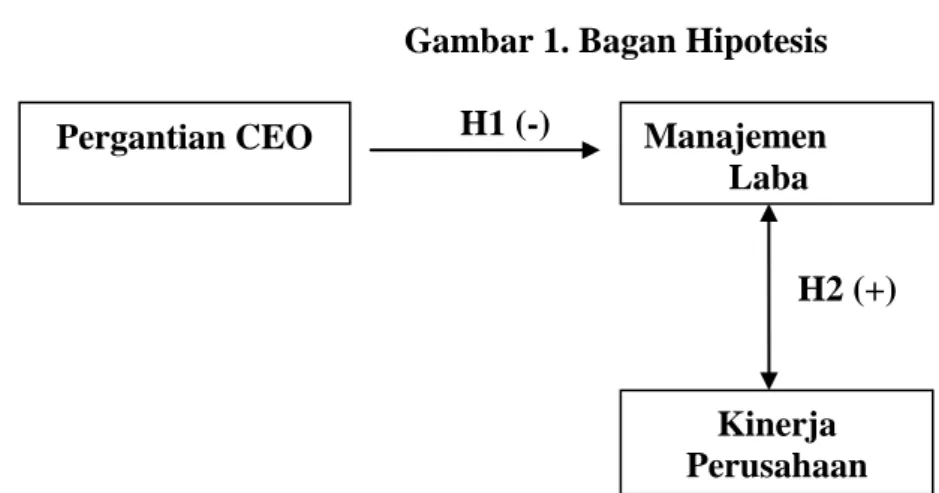 Gambar 1. Bagan Hipotesis  H1 (-)     H2 (+) Pergantian CEO  Kinerja  Perusahaan Manajemen Laba 