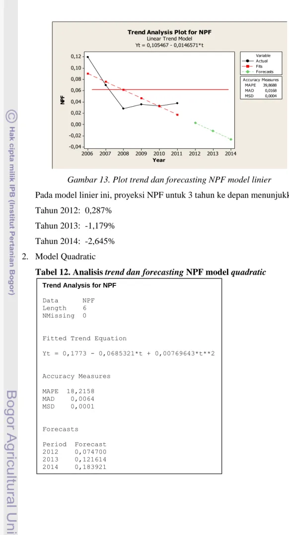 Gambar 13. Plot trend dan forecasting NPF model linier  