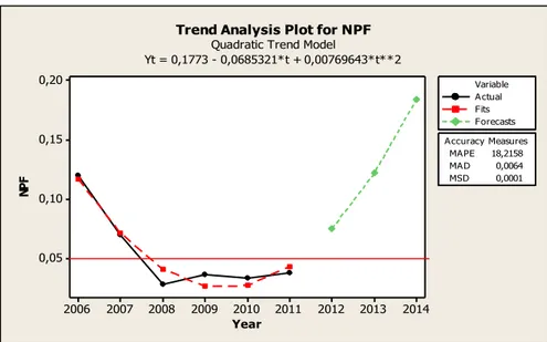 Gambar 14. Plot trend dan forecasting NPF model quadartic  Pada  model  quadratic  ini,  proyeksi  NPF  untuk  3  tahun  ke  depan  menunjukkan : 
