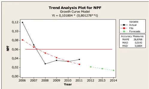 Gambar 15. Plot trend dan forecasting NPF model exponential  Pada  model  exponential  ini,  proyeksi  NPF  untuk  3  tahun  ke  depan  menunjukkan : 