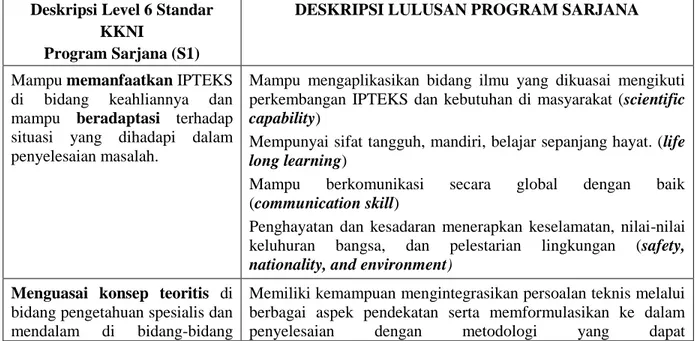Tabel 6. Deskripsi LO Lulusan program sarjana S1  Deskripsi Level 6 Standar 