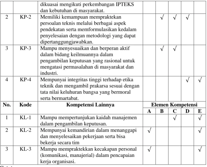 Tabel 14. Profil Lulusan VS Kompetensi 
