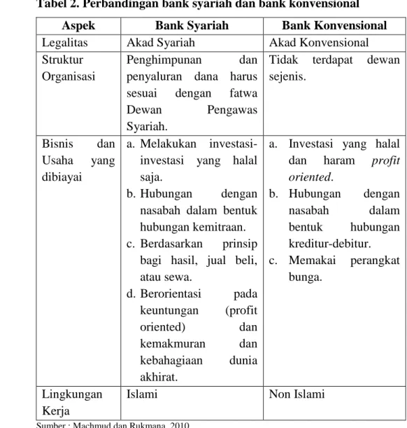 Tabel 2. Perbandingan bank syariah dan bank konvensional  Aspek  Bank Syariah  Bank Konvensional  Legalitas   Akad Syariah  Akad Konvensional  Struktur 