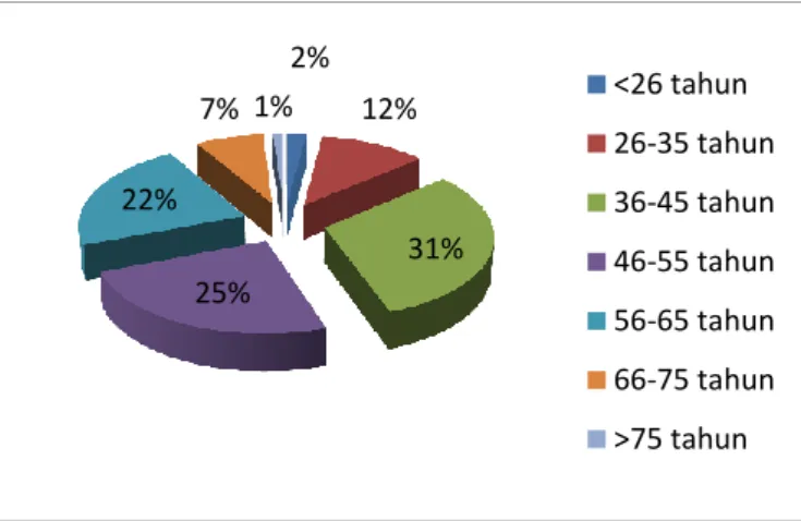 Gambar 7. Karakteristik mitra berdasarkan umur  b.  Berdasarkan Pendidikan 