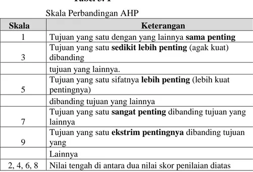 Gambar 3. 1   Struktur Hierarki AHP b.  Comparative Judgement 