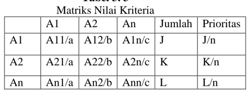 Tabel 3. 3   Matriks Nilai Kriteria 