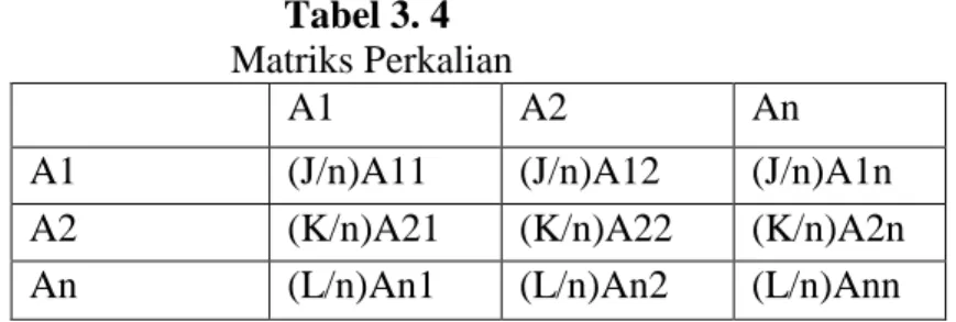 Tabel 3. 4   Matriks Perkalian 