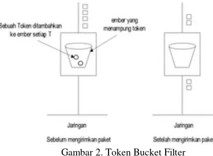 Gambar 2. Token Bucket Filter 