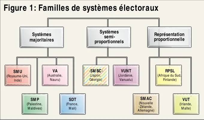 Figure 1: Familles de systèmes électoraux