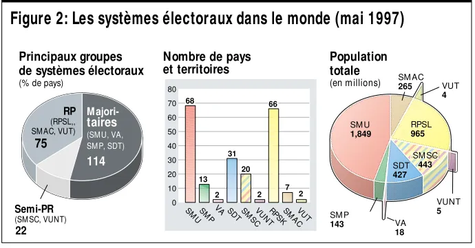 Figure 2: Les systèmes électoraux dans le monde (mai 1997)