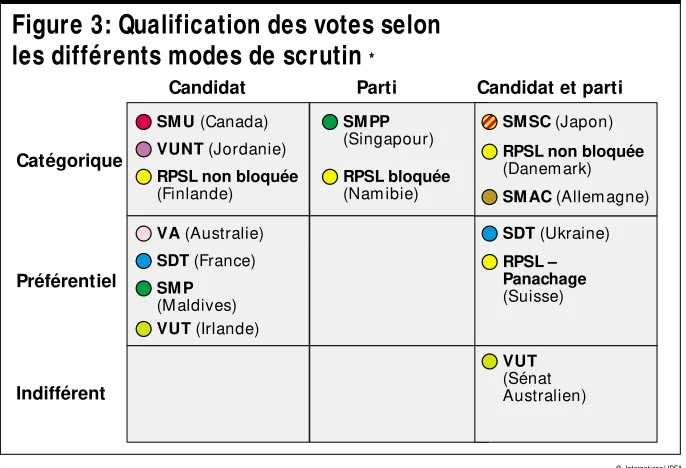 Figure 3: Qualification des votes selon 