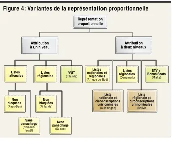 Figure 4: Variantes de la représentation proportionnelle