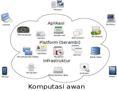 Gambar 1. Ilustrasi Cloud Computing (Sumber : id.wikipedia.org/wiki/Komputasi_awan) 
