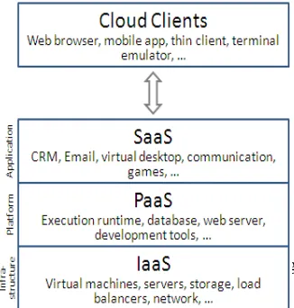 Gambar 2. Ilustrasi Cloud Computing 