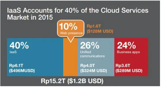 Gambar 3. Pasar Cloud Service Indonesia Tahun 2015.  (sumber: http://www.odin.com/resources/smb-cloud-usage/smb-reports/) 