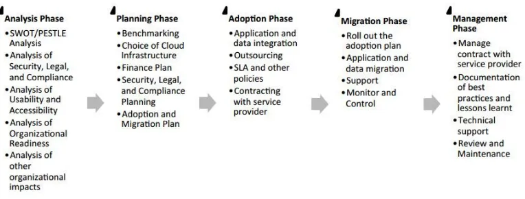 Gambar 8. Roadmap for Cloud Computing Adoption 