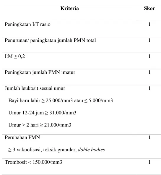 Tabel 2. Sistim skor hematologis untuk prediksi neonatal sepsis 