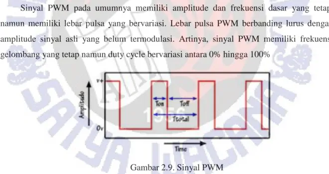 Gambar 2.9. Sinyal PWM 