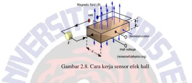 Gambar 2.8. Cara kerja sensor efek hall 