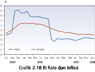 Grafik 2.18 BI Rate dan InflasiGrafik 2.18 BI Rate dan InflasiGrafik 2.18 BI Rate dan InflasiGrafik 2.18 BI Rate dan InflasiGrafik 2.18 BI Rate dan Inflasi