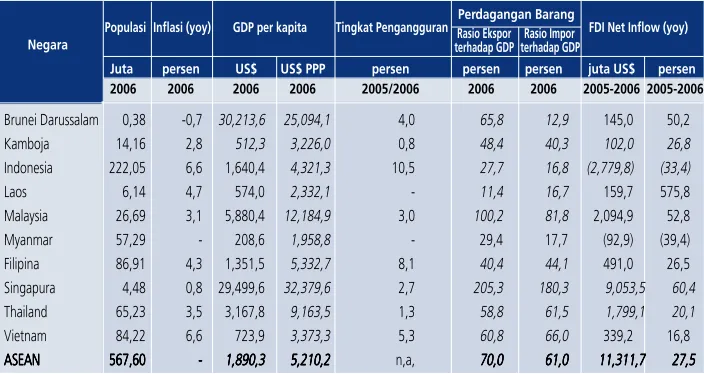 Tabel 3.1 Beberapa Indikator Ekonomi ASEAN*Tabel 3.1 Beberapa Indikator Ekonomi ASEAN*Tabel 3.1 Beberapa Indikator Ekonomi ASEAN*Tabel 3.1 Beberapa Indikator Ekonomi ASEAN*Tabel 3.1 Beberapa Indikator Ekonomi ASEAN*