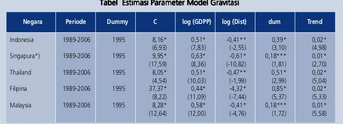 Tabel  Estimasi Parameter Model GravitasiTabel  Estimasi Parameter Model GravitasiTabel  Estimasi Parameter Model GravitasiTabel  Estimasi Parameter Model GravitasiTabel  Estimasi Parameter Model Gravitasi