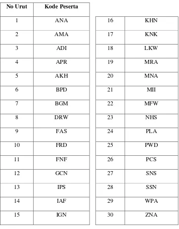 Tabel 4.1. Daftar Peserta Tes  