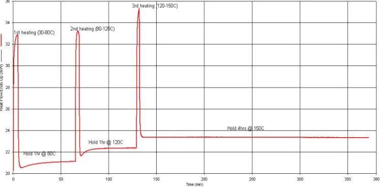 Figure 2: The 1st heating stage (zoom-in version); isothermal heating @ 80 o C for 1 hour  Rajah 2: Tahap pemanasan pertama (diperbesarkan); pemanasan isoterma @ 80 o C selama 1 jam  Figure 1: The overall DSC curve for the sample using the specified temper