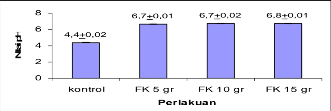 Gambar 6. Nilai TSS air sumur dengan  perlakuan filter kitosan    yang  berbeda. 