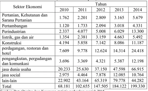 Tabel 1.2. Pembiayaan Bank Syariah Berdasarkan Sektor Ekonomi   (Dalam Miliar Rupiah) 