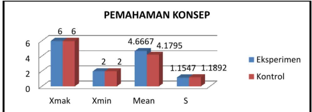 Gambar 1. Diagram Batang Nilai Tertinggi, Terendah, Rata-rata   dan Simpangan Baku untuk Pemahaman Konsep 