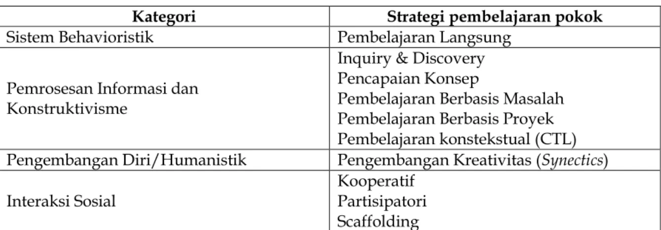 Tabel 2 Strategi Pembelajaran Bahasa 