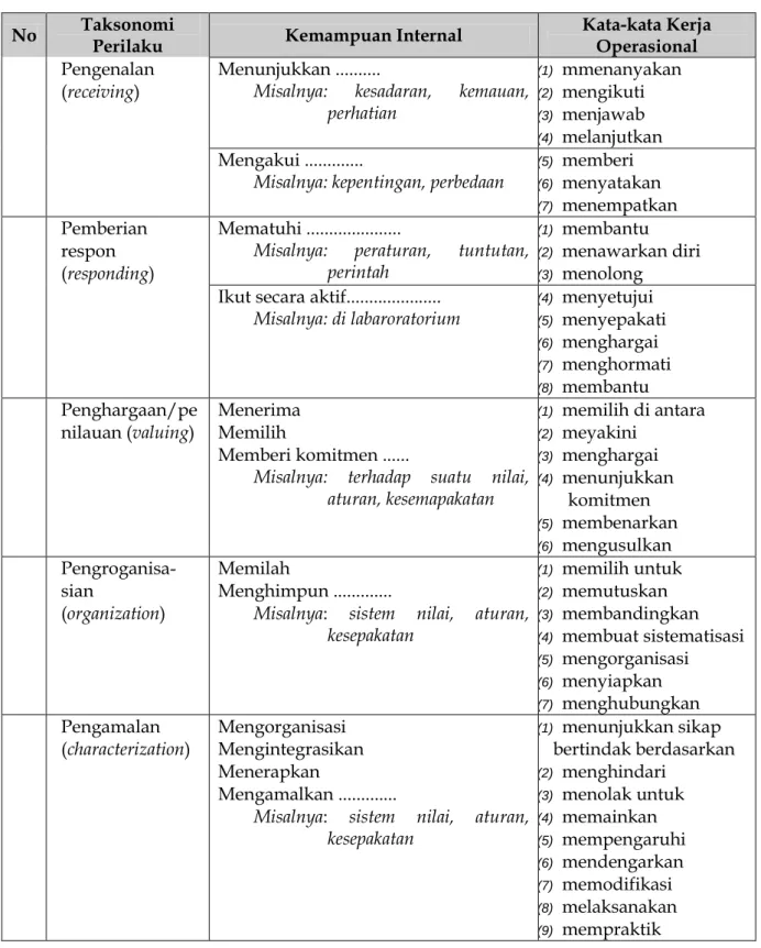 Tabel 2 Taksonomi Perilaku dan Contoh Kata Kerja Operasional Tujuan Afektif  No  Taksonomi 