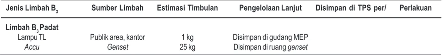 Tabel 2.Limbah B 3  yang Dihasilkan  PT.  Taman Nusa