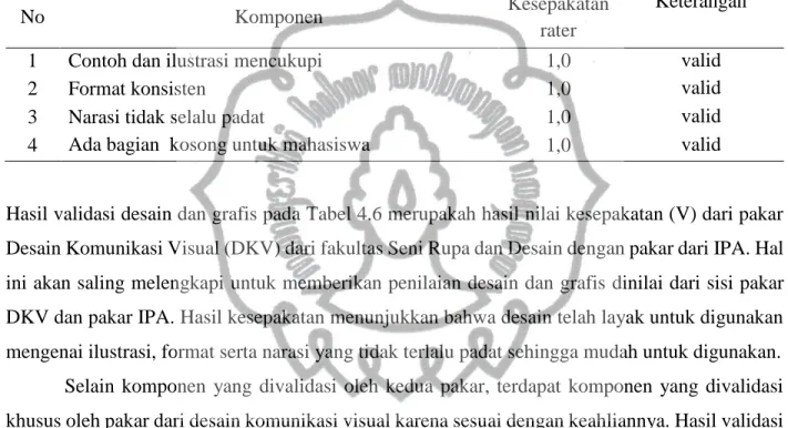 Tabel 4. 6 Hasil Validasi Desain dan Grafis  