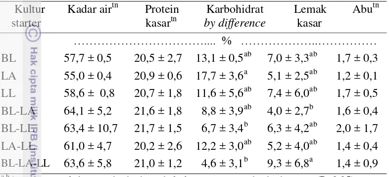 Tabel  5    Hasil analisis proksimat keju lunak yang dihasilkan dari   penambahan  kultur bakteri asam laktat (BAL) secara tunggal atau campuran 