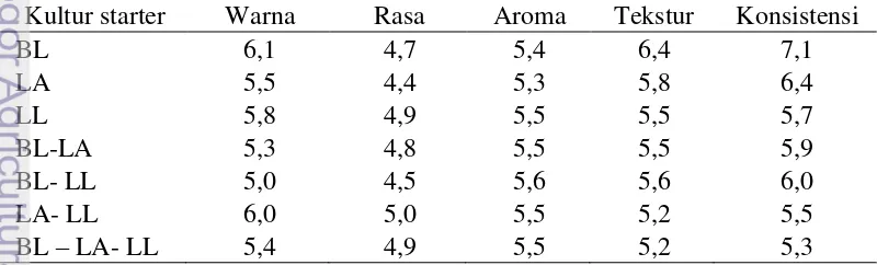 Tabel 9  Rerata analisis hedonik keju lunak dari penambahan  kultur bakteri asam laktat (BAL) secara tunggal atau campuran  