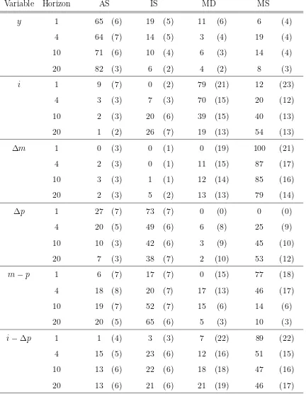 Table 5Variance Decomposition: Model 1