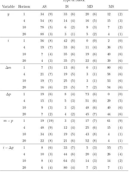 Table 7Variance Decomposition: Model 3