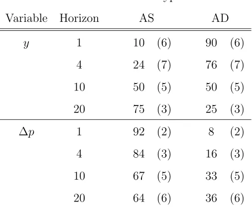 Table 9Variance Decomposition: Model 5