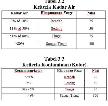 Tabel 3.2 Kriteria Kadar Air 
