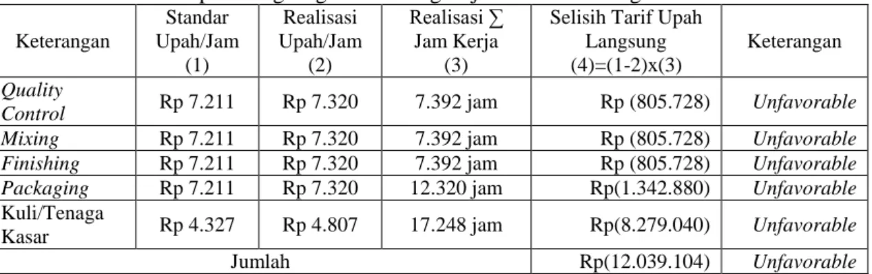 Tabel 3 Selisih Tarif Upah Langsung PT. Gadang Rejo Sentosa Malang Tahun 2012  Keterangan  Standar  Upah/Jam  (1)  Realisasi  Upah/Jam (2)  Realisasi ∑ Jam Kerja (3) 