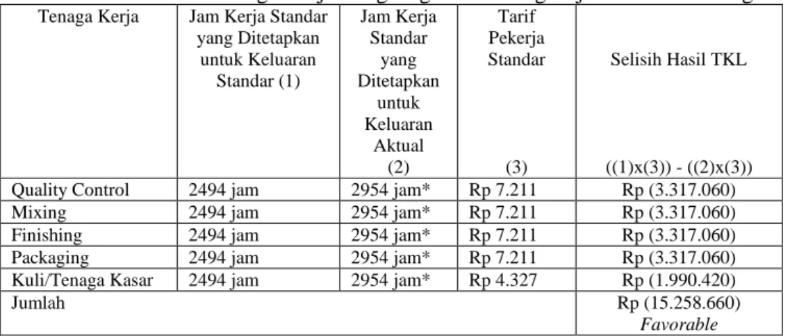 Tabel 5  Selisih Hasil Tenaga Kerja Langsung PT. Gadang Rejo Sentosa  Malang Tahun 2012 