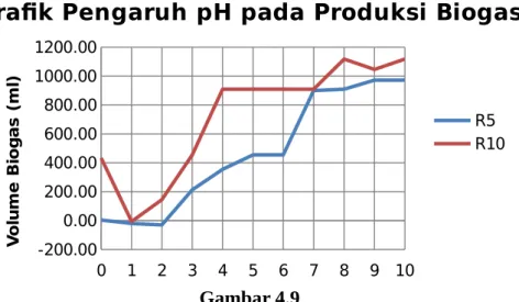 Grafik Pengaruh pH pada Produksi Biogas