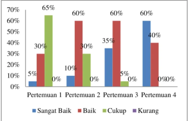 Diagram 1. Perbandingan aktivitas siswa